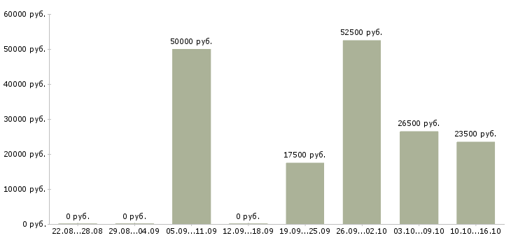 Вакансии менеджер на подработку в Ижевске - Медиана зарплат менеджер на подработку в Ижевске за 2 месяца