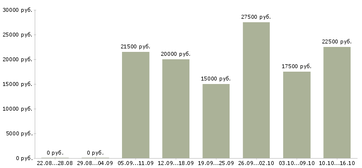 Вакансии менеджер обработки заказов в Тольятти - Медиана зарплат менеджер обработки заказов в Тольятти за 2 месяца
