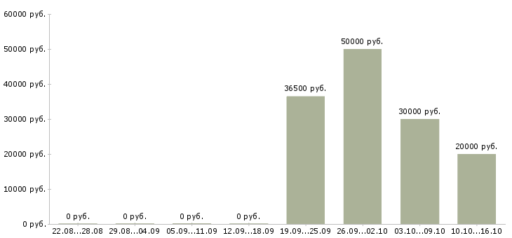 Вакансии менеджер по аналитике в Красноярске - Медиана зарплат менеджер по аналитике в Красноярске за 2 месяца