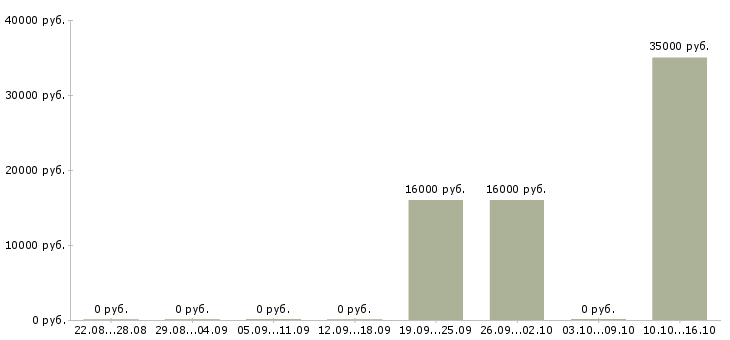 Вакансии менеджер по обслуживанию клиентов в Тамбове - Медиана зарплат менеджер по обслуживанию клиентов в Тамбове за 2 месяца