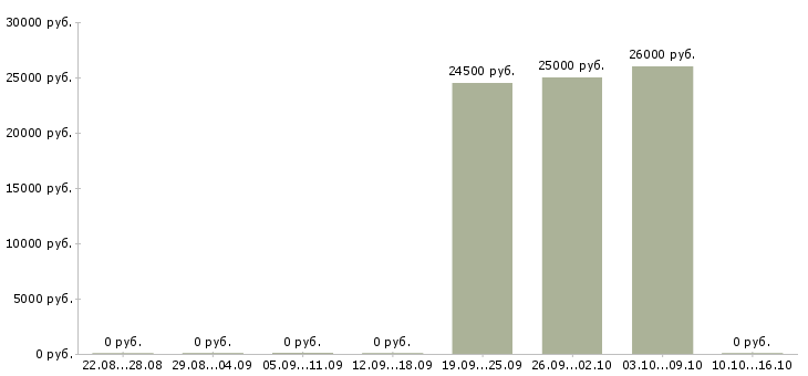 Вакансии менеджер по подбору кадров в Красноярске - Медиана зарплат менеджер по подбору кадров в Красноярске за 2 месяца