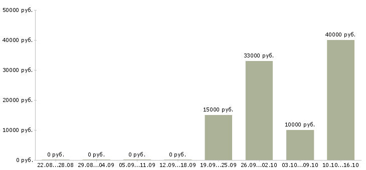 Вакансии менеджер по привлечению клиентов в Энгельсе - Медиана зарплат менеджер по привлечению клиентов в Энгельсе за 2 месяца