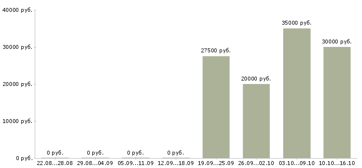 Вакансии менеджер по продажам и развитию Кабардино-балкария - Медиана зарплат менеджер по продажам и развитию Кабардино-балкария за 2 месяца