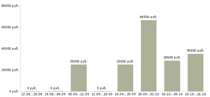 Вакансии менеджер по развитию магазина в Чебоксарах - Медиана зарплат менеджер по развитию магазина в Чебоксарах за 2 месяца