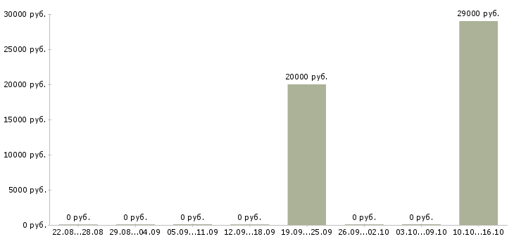 Вакансии менеджер по развитию проекта в Чебоксарах - Медиана зарплат менеджер по развитию проекта в Чебоксарах за 2 месяца