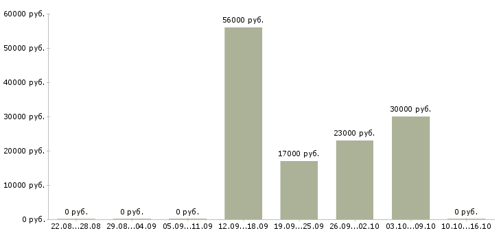 Вакансии мерчендайзер на выкладку товара в Ульяновске - Медиана зарплат мерчендайзер на выкладку товара в Ульяновске за 2 месяца