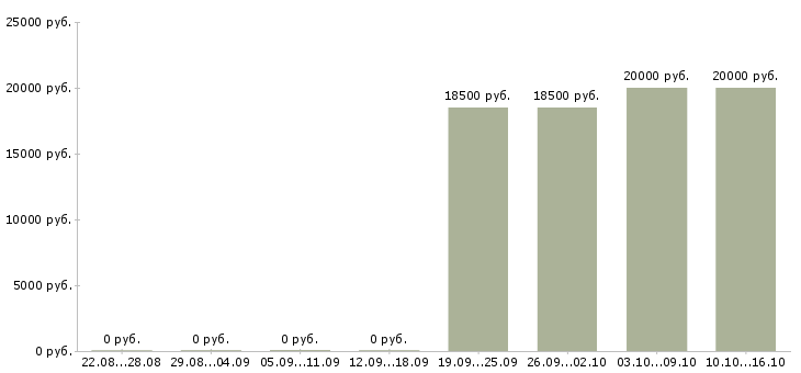 Вакансии оператор контактного центра в Барнауле - Медиана зарплат оператор контактного центра в Барнауле за 2 месяца