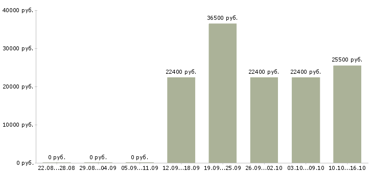 Вакансии оператор службы доставки Санкт-петербург - Медиана зарплат оператор службы доставки Санкт-петербург за 2 месяца
