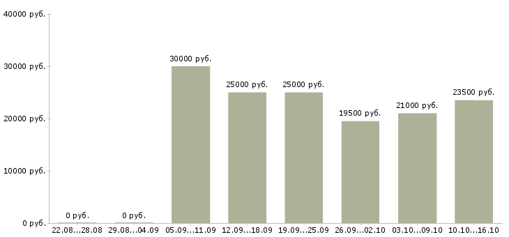 Вакансии официальная подработка в Кургане - Медиана зарплат официальная подработка в Кургане за 2 месяца