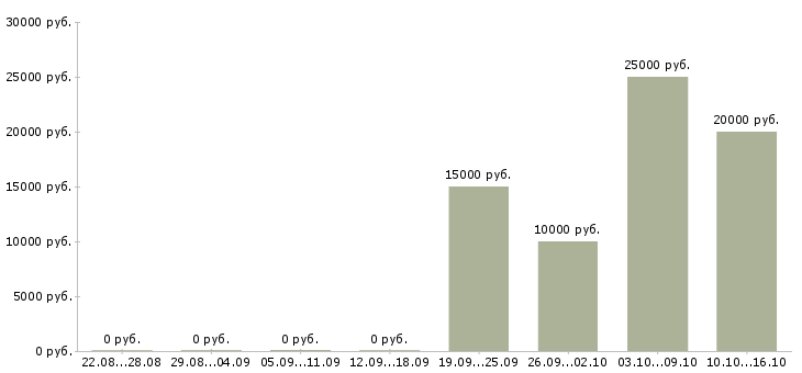Вакансии подработка в интернете без вложений в Краснодаре - Медиана зарплат подработка в интернете без вложений в Краснодаре за 2 месяца