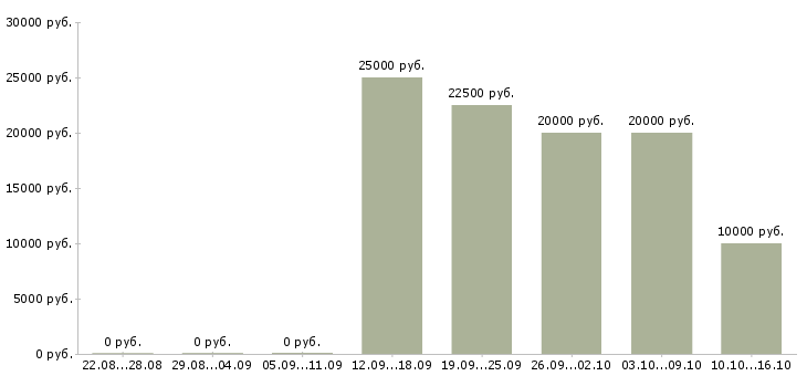 Вакансии подработка в онлайн в Астрахани - Медиана зарплат подработка в онлайн в Астрахани за 2 месяца