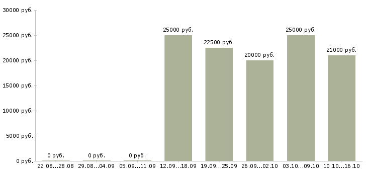 Вакансии подработка онлайн в Астрахани - Медиана зарплат подработка онлайн в Астрахани за 2 месяца