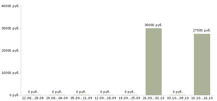 Вакансии представитель коммерческий в Ульяновске - Медиана зарплат представитель коммерческий в Ульяновске за 2 месяца