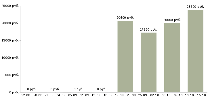 Вакансии продавец в гипермаркет в Уфе - Медиана зарплат продавец в гипермаркет в Уфе за 2 месяца