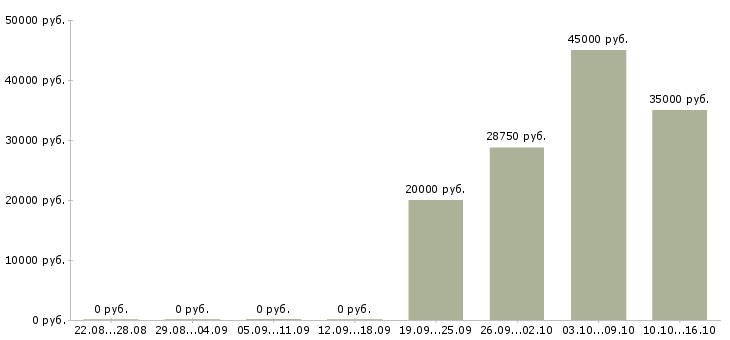 Вакансии продавец гипермаркета в Челябинске - Медиана зарплат продавец гипермаркета в Челябинске за 2 месяца