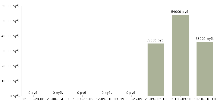 Вакансии работник торгового зала вахтой в Воронеже - Медиана зарплат работник торгового зала вахтой в Воронеже за 2 месяца