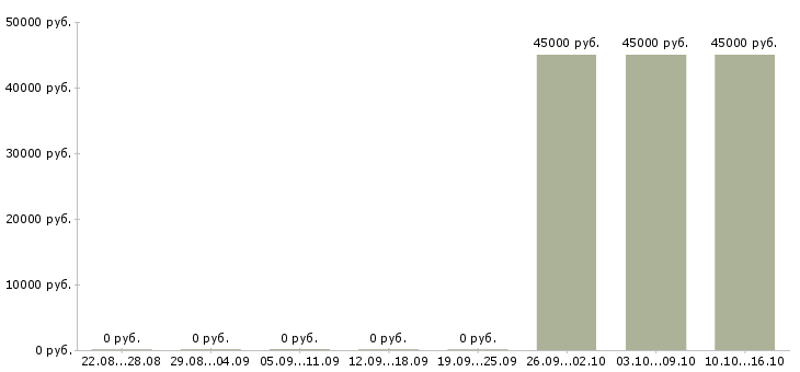 Вакансии рабочие монтажники в Тамбове - Медиана зарплат рабочие монтажники в Тамбове за 2 месяца