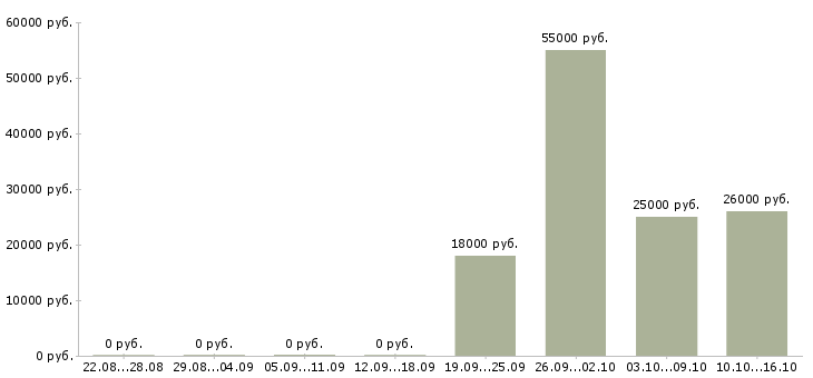 Вакансии разнорабочий без опыта в Екатеринбурге - Медиана зарплат разнорабочий без опыта в Екатеринбурге за 2 месяца