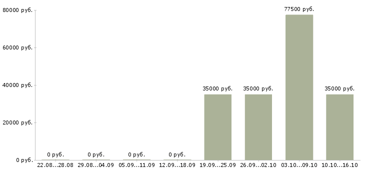 Вакансии руководитель в крупную компанию в Химках - Медиана зарплат руководитель в крупную компанию в Химках за 2 месяца