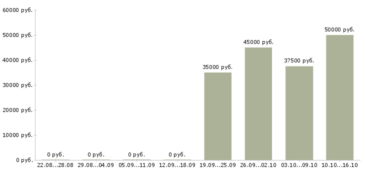 Вакансии руководитель коммерческой организации в Казани - Медиана зарплат руководитель коммерческой организации в Казани за 2 месяца