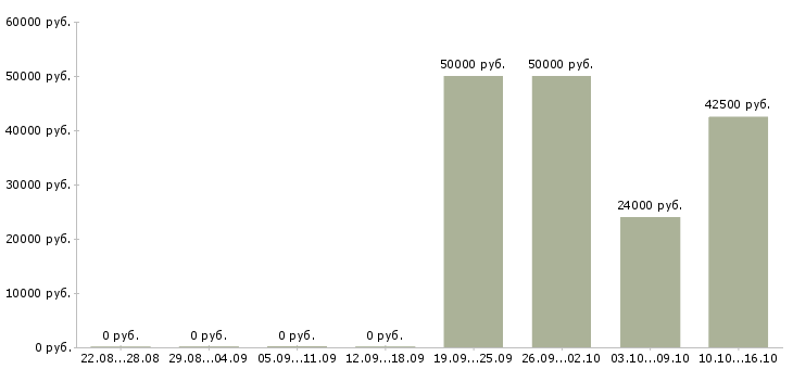 Вакансии руководитель медицинского центра в Хабаровске - Медиана зарплат руководитель медицинского центра в Хабаровске за 2 месяца