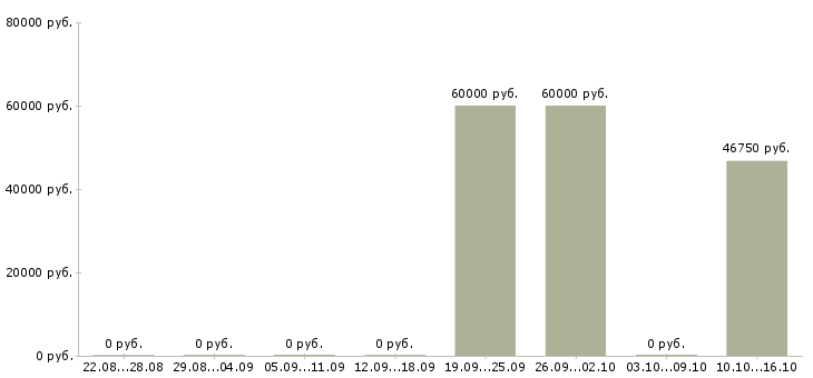 Вакансии руководитель отдела эксплуатации в Хабаровске - Медиана зарплат руководитель отдела эксплуатации в Хабаровске за 2 месяца