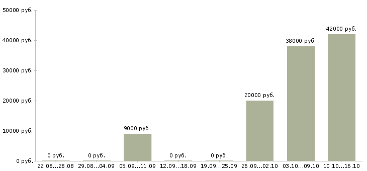 Вакансии слесарь производства в Липецке - Медиана зарплат слесарь производства в Липецке за 2 месяца