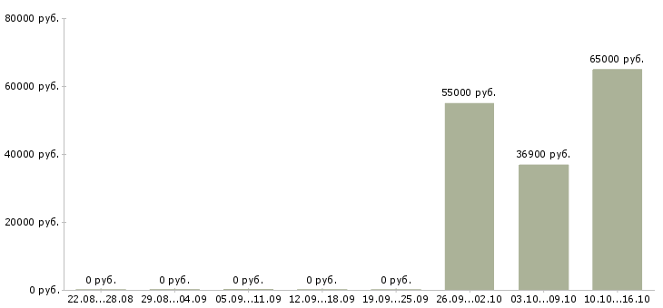 Вакансии сотрудник на подработку в Балаково - Медиана зарплат сотрудник на подработку в Балаково за 2 месяца