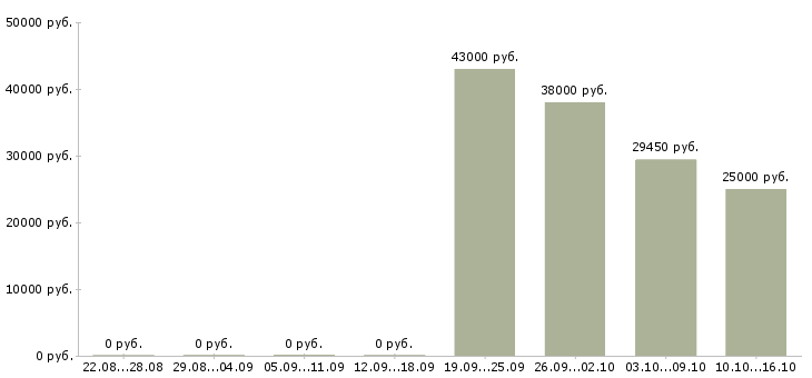 Вакансии сотрудник по выкладке товара в Одинцово - Медиана зарплат сотрудник по выкладке товара в Одинцово за 2 месяца