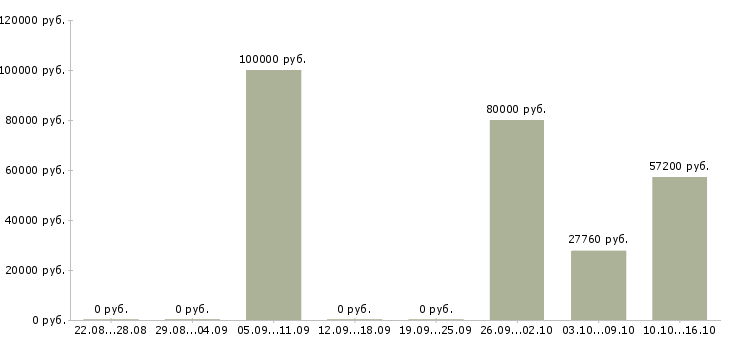 Вакансии сотрудник с личным автомобилем в Пензе - Медиана зарплат сотрудник с личным автомобилем в Пензе за 2 месяца