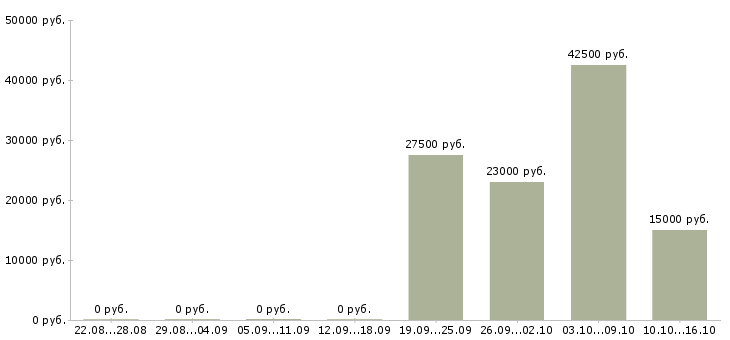 Вакансии социальный агент Санкт-петербург - Медиана зарплат социальный агент Санкт-петербург за 2 месяца
