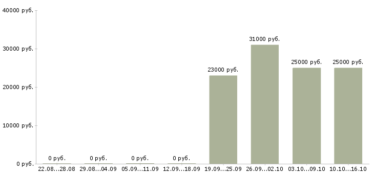 Вакансии специалист в контактный центр в Самаре - Медиана зарплат специалист в контактный центр в Самаре за 2 месяца