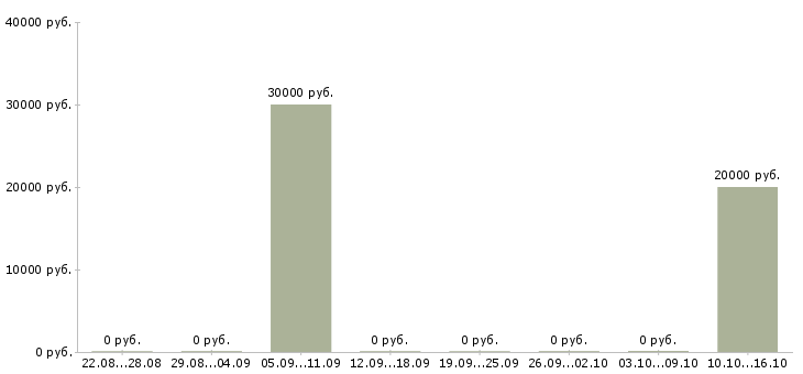 Вакансии специалист колл центра в Оренбурге - Медиана зарплат специалист колл центра в Оренбурге за 2 месяца