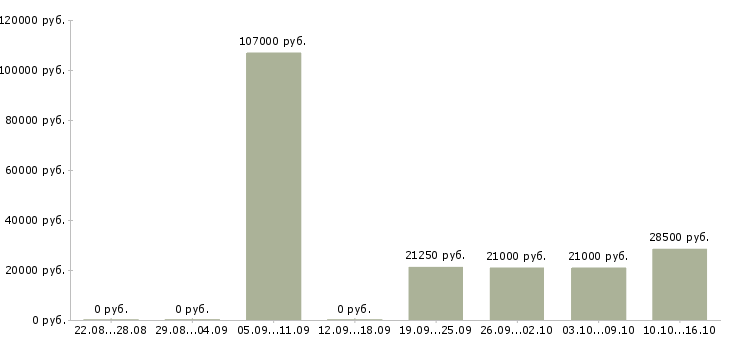 Вакансии специалист отдела безопасности в Новосибирске - Медиана зарплат специалист отдела безопасности в Новосибирске за 2 месяца
