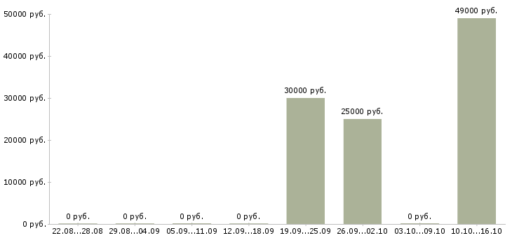 Вакансии специалист отдела учета Башкортостан - Медиана зарплат специалист отдела учета Башкортостан за 2 месяца