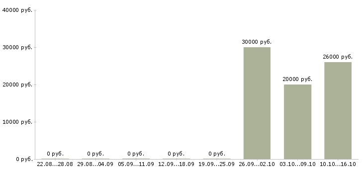 Вакансии специалист по банковским продуктам в Перми - Медиана зарплат специалист по банковским продуктам в Перми за 2 месяца