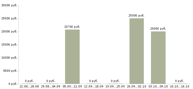 Вакансии специалист по обработке документов в Екатеринбурге - Медиана зарплат специалист по обработке документов в Екатеринбурге за 2 месяца