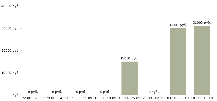 Вакансии специалист по обработке документов в Хабаровске - Медиана зарплат специалист по обработке документов в Хабаровске за 2 месяца