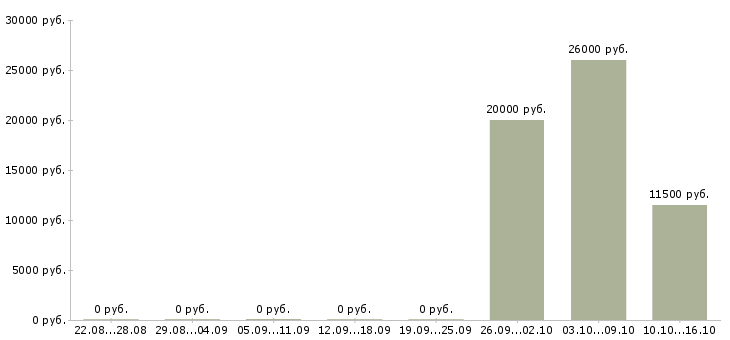 Вакансии специалист по оформлению документов Мордовия - Медиана зарплат специалист по оформлению документов Мордовия за 2 месяца