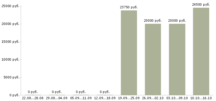Вакансии специалист по продажам банковских продуктов в Ульяновске - Медиана зарплат специалист по продажам банковских продуктов в Ульяновске за 2 месяца