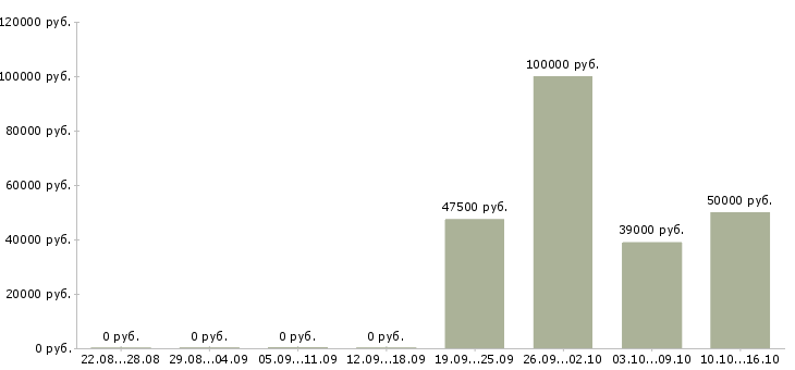 Вакансии специалист по ремонту оборудования в Екатеринбурге - Медиана зарплат специалист по ремонту оборудования в Екатеринбурге за 2 месяца