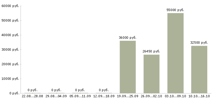 Вакансии телефонный менеджер в Домодедово - Медиана зарплат телефонный менеджер в Домодедово за 2 месяца