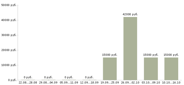 Вакансии технолог колбасного производства в Москве - Медиана зарплат технолог колбасного производства в Москве за 2 месяца