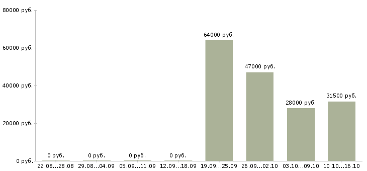 Вакансии технолог рыбного производства в Москве - Медиана зарплат технолог рыбного производства в Москве за 2 месяца