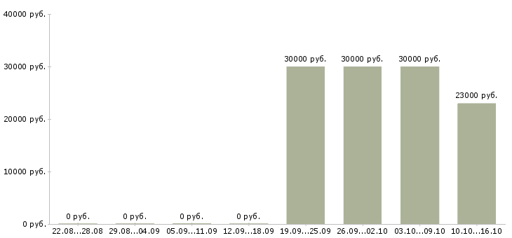Вакансии торговый представитель с функцией мерчендайзера Санкт-петербург - Медиана зарплат торговый представитель с функцией мерчендайзера Санкт-петербург за 2 месяца