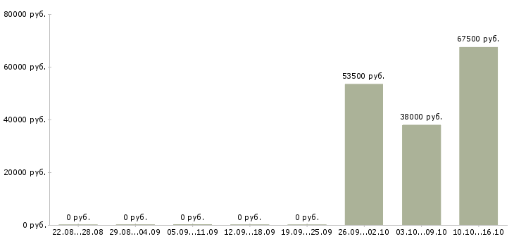 Вакансии требуется токарь Татарстан - Медиана зарплат требуется токарь Татарстан за 2 месяца