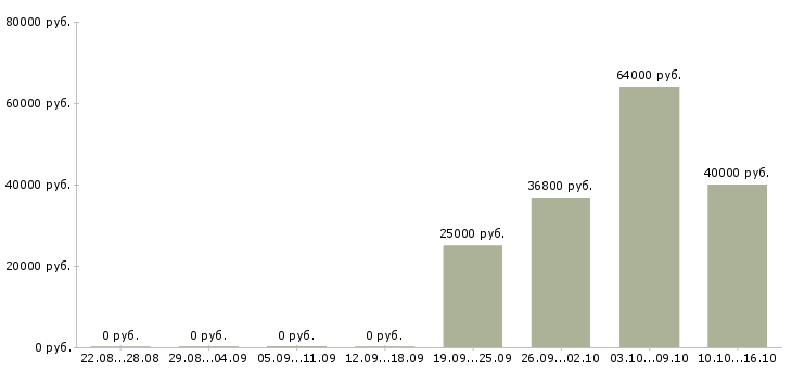 Вакансии упаковщики продукции в Саранске - Медиана зарплат упаковщики продукции в Саранске за 2 месяца