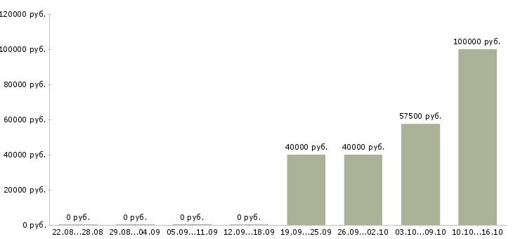 Вакансии управляющая розничной сетью в Тюмени - Медиана зарплат управляющая розничной сетью в Тюмени за 2 месяца