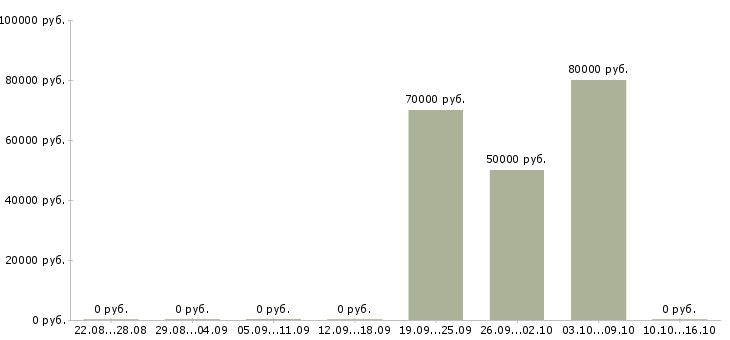 Вакансии электрогазосварщик на вахту в Кирове - Медиана зарплат электрогазосварщик на вахту в Кирове за 2 месяца