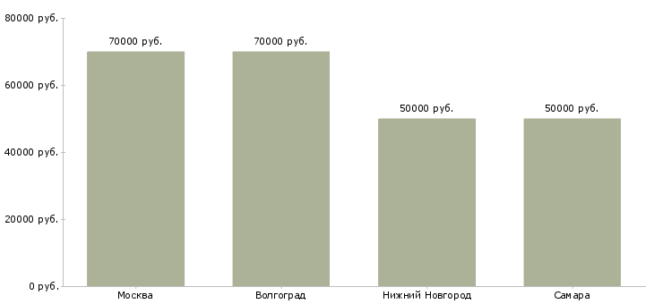 Поиск работы врач узи детский-Медиана зарплаты для вакансии «врач узи детский» в других городах